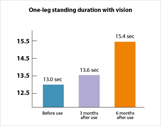 One-leg standing duration with vision