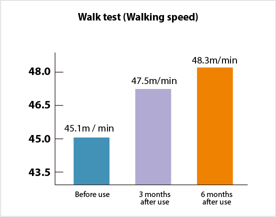 Walk test (Walking speed)